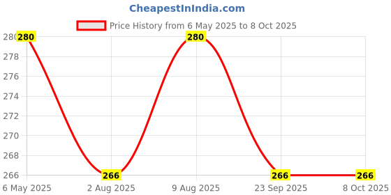 amazon.in AQBAH Polypropylene Empty HDPE Bag, Bori, Bora For Multipurpose Packing Ideal for Home Shifting, Storage, and Transport White (5) Price History Graph from 6 May 2025 to 7 Oct 2025