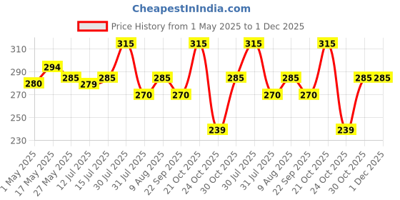 amazon.in Aqbah Rubber Sheet for Bed Adult, Toddler, Mattress Protector, Non Absorbent Oil Cloth, Reusable Rubberized Textile Fabric Crib 1 Meter(39x39 inches)(100X100 cm) Price History Graph from 1 May 2025 to 1 Dec 2025