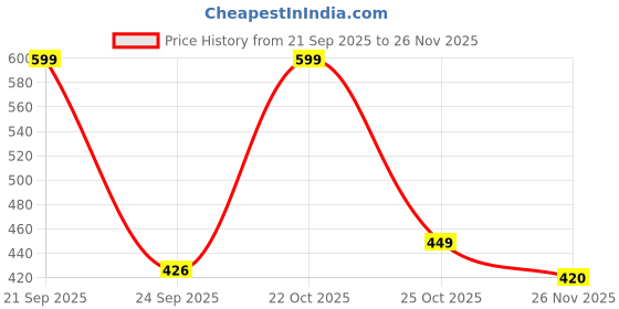 amazon.in Aqbah Waterproof Plastic Mattress Protection Sheet for Baby and Adult Bed Breathable Soft Fitted Bed Sheet (Size 6X7 ft) (Orange) Price History Graph from 21 Sep 2025 to 26 Nov 2025