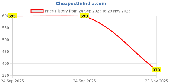 amazon.in aqbah Women's Girls Wallet with Adjustable Strap Shoulder Belt with Cross Body Sling Bag with Pouch aqbah Price History Graph from 24 Sep 2025 to 28 Nov 2025