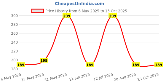 amazon.in AQBAH Zipper Roll 5 Meter with 25 Zip Puller (Kunda) for Tailoring/Stitching/Sewing/Craft/Fashion Designing (5 Meter) (Black) Price History Graph from 6 May 2025 to 13 Oct 2025