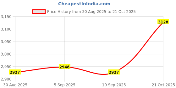 amazon.in aqdd 25076RP Pool Plunger Valve Gasket Kit for intex 10747 Plunger Valve Washer Seals Replaces (O-Ring 1Pack) aqdd Price History Graph from 30 Aug 2025 to 21 Oct 2025