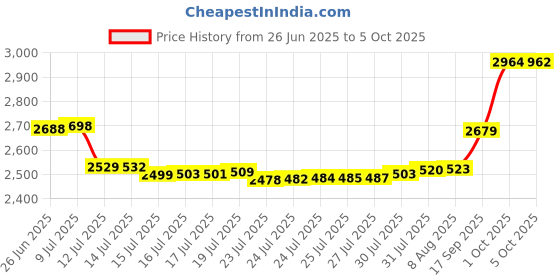 amazon.in aqdd Pool Drain Connector 10184 - Pool Drain to Hose Adapter, Suitable for Intex Round Swimming Pools (White) aqdd Price History Graph from 26 Jun 2025 to 5 Oct 2025