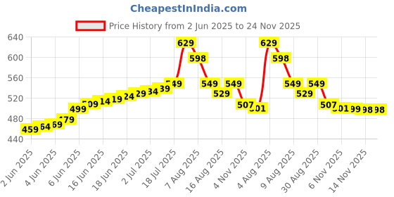 amazon.in Aqita Mini Waffle Maker Machine 3 In 1 Waffle Iron Home Appliances Kitchen Easy To Clean, 4 Inch, Perfect For Breakfast, Dessert, Sandwich, Pan Cakes, Other Snacks|Assorted - 350 Watts aqita Price History Graph from 2 Jun 2025 to 24 Nov 2025