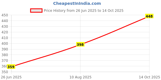 amazon.in Aqplus Extension Cord,5 Meter 3 Pin Singal Outlet Socket Heavy Duty Long Wire Cord,10 Amp,2000W for Indoor & Outdoor Use (White, 5M) Price History Graph from 26 Jun 2025 to 14 Oct 2025