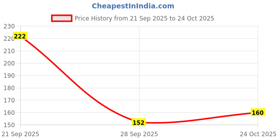 amazon.in AQTIV8x Tennis Cricket Ball, Heavy Weight Rubber Cricket Balls for Men, Women, Boys & Girls Price History Graph from 21 Sep 2025 to 24 Oct 2025