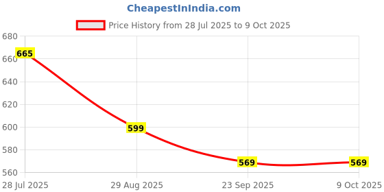 amazon.in AQTIV8x Wooden Cricket Wicket Set Full Size with 1 Base, 2 Bails & 3 Wickets Price History Graph from 28 Jul 2025 to 9 Oct 2025