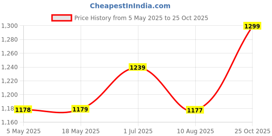 amazon.in Aqua Ace RO Waste and Reject Water Collecting Translucent Tank 18 Liters | Wall mountable and Food Grade HDPE Plastic Tank | Easy to Connect with All Water Purifier Price History Graph from 5 May 2025 to 25 Oct 2025
