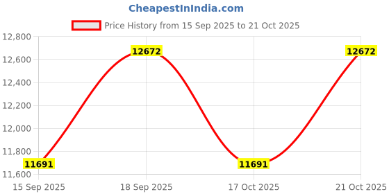 amazon.in Aqua Active ECO Hot Normal Cold Water Purifier RO+UV+SED+GAC+ACB(Blue) Price History Graph from 15 Sep 2025 to 21 Oct 2025
