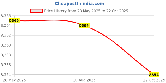 amazon.in Aqua Active RO+Aquaactive UV MECHANISM+UF+TDS+Mineral+Megnectic Softner+Anti Scallent 12-Litre Water Purifier, Black Price History Graph from 28 May 2025 to 22 Oct 2025