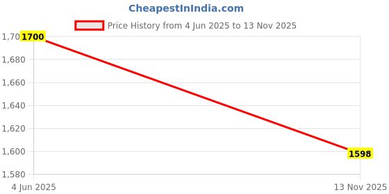 amazon.in AQUA - AGRO | AUTOMAT Fertilizer Injector – Venturi – 1 Inch (32mm) – HT-113 – with Suction Port Assembly | For Drip & Fertigation Systems Price History Graph from 4 Jun 2025 to 13 Nov 2025