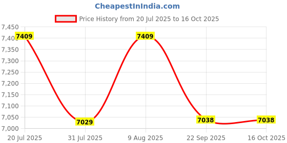 amazon.in AQUA D PURE 25 LPH Commercial RO + UV Water Purifier with Double Pump Purification and Fully Automatic Function, TDS Adjuster, Blue aqua d pure Price History Graph from 20 Jul 2025 to 16 Oct 2025