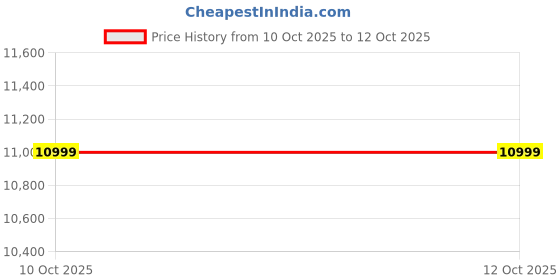 amazon.in AQUA D PURE 50 LPH Commercial RO + UV Water Purifier with Double Pump Purification and Fully Automatic Function, High Capacity Water Filtration for Home, Office & Factory Use, Blue Price History Graph from 10 Oct 2025 to 11 Oct 2025