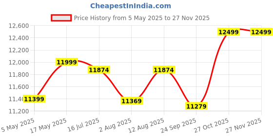 amazon.in AQUA D PURE 50 LPH Commercial RO + UV Water Purifier with Double Pump Purification and Fully Automatic Function, TDS Adjuster, Dust Protective Cover, Price History Graph from 5 May 2025 to 27 Nov 2025