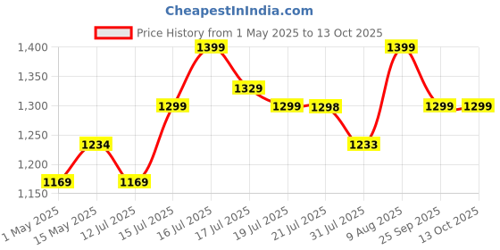 amazon.in AQUA D PURE Aquadpure Complete Ro Purifier Filter Service Kit Of 80 Gpd Membrane Water With All Accessories (Full Service Kit With 02 Inline) Price History Graph from 1 May 2025 to 12 Oct 2025