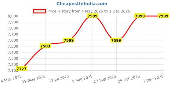 amazon.in AQUA D PURE Aquadpure Wall Mountable Or Under the Sink Ro Water Purifier with Faucet and 15 Litres Hydro Pneumatic Pressure Tank for Home and office Price History Graph from 4 May 2025 to 30 Nov 2025