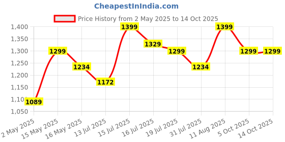 amazon.in Aqua D Pure complete Ro water purifier filter service kit with all accessories (K04 RO Service Kit) aqua d pure Price History Graph from 2 May 2025 to 13 Oct 2025