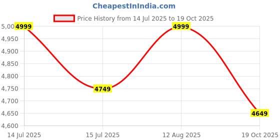 amazon.in AQUA D PURE Evolution 4 in 1 Copper RO Water Purifier with 10 Stage Purification Filtration, UV, UF, TDS Adjuster and 12 Liter Large Storage Tank. Price History Graph from 14 Jul 2025 to 19 Oct 2025