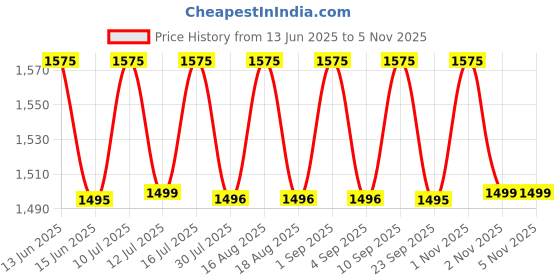 amazon.in AQUA D PURE Non-Electric & Chemical Free Ultra Filtration (UF) Technology 18 Liters with UF 99.99% Bacteria & Virus Removal, blue Price History Graph from 13 Jun 2025 to 2 Nov 2025