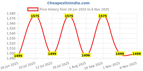 amazon.in AQUA D PURE Non-Electric & Chemical Free Ultra Filtration (UF) Technology 18 Liters with UF 99.99% Bacteria & Virus Removal, blue Price History Graph from 26 Jun 2025 to 3 Nov 2025
