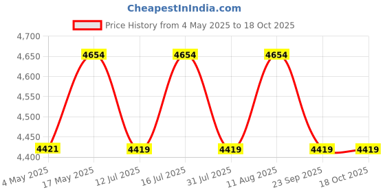 amazon.in AQUA D PURE RO Water Purifier with 4 in 1 Copper Technology, 12 Liter, UV, UF, TDS Adjuster, Multisource water Compatibility, Black aqua d pure Price History Graph from 4 May 2025 to 18 Oct 2025