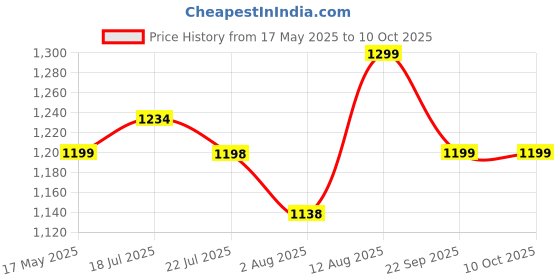amazon.in AQUA D PURE Service Kit RO Membrane Housing Suitable for All Type of Water Purifier (03 Inline RO Kit with X Clamp) Price History Graph from 17 May 2025 to 9 Oct 2025