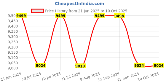 amazon.in AQUA D PURE Under Sink Water Purifier 12L with RO+UV+UF+TDS+Copper filter Water Purification |Under Counter Water Purifier, White Price History Graph from 21 Jun 2025 to 10 Oct 2025