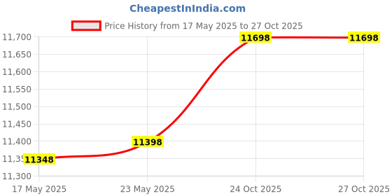 amazon.in aqua design Men Loose Fit Rash Guard Surf Swim Sun Protection Clothing Rashguard, Royal Ripple, L aqua design Price History Graph from 17 May 2025 to 24 Oct 2025