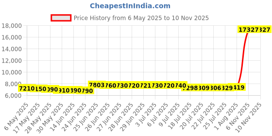 amazon.in aqua eve 3 Piece Tankini Swimsuit for Women Tank Bathing Suit with Shorts Open Back Athletic Swimwear aqua eve Price History Graph from 6 May 2025 to 9 Nov 2025