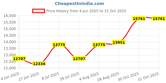 amazon.in aqua flo Impeller, Gecko AquaFlo FMHP/FMCP/TMCP/FMVP, 0.75ohp/1.0thp aqua flo Price History Graph from 4 Jun 2025 to 31 Oct 2025