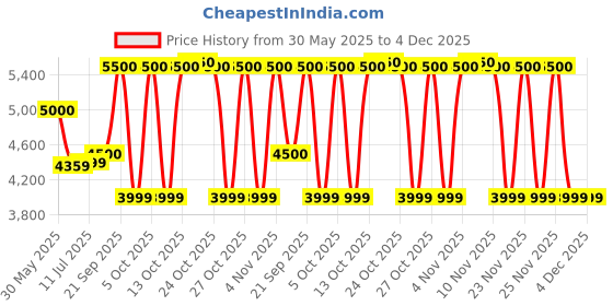 amazon.in Aqua Fresh Splash Water tech Plastic 14 Stage Advanced Mineral Technology Ro UV UF Minerals TDS Adjuster Ro Water Purifier, 407x269x930mm (White) Price History Graph from 30 May 2025 to 4 Dec 2025