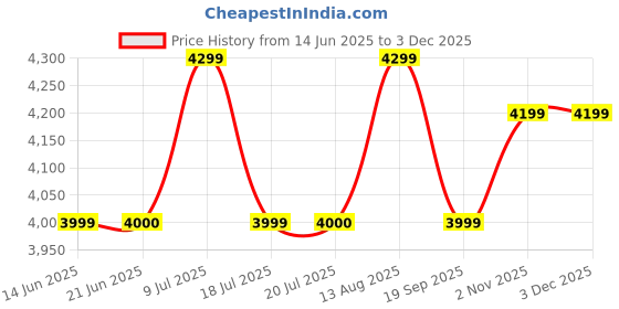 amazon.in generic Aqua Grace Water purifier with Active Copper + Alkaline + Zinc RO + UV + TDS Controller 15 Leter Water Purifier Dispenser Fully Automatic Machine, (With Free Pre Filter) generic Price History Graph from 14 Jun 2025 to 2 Dec 2025