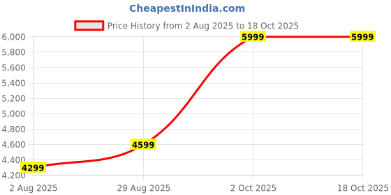amazon.in Aqua Grand Plus PLUS 4 in 1 Aqua Bio Copper Zinc Alkaline Infuser RO Water Purifier with 10 Stage Purification Filtration, UV, UF, TDS Adjuster and 12 Liter Large Storage Tank Price History Graph from 2 Aug 2025 to 18 Oct 2025
