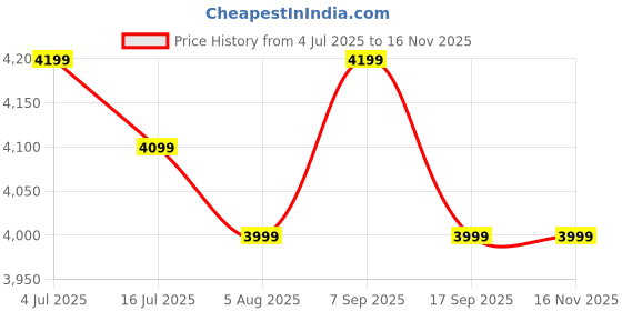 amazon.in Aqua Grand RO Water Purifier RO+UV+TDS Advance Technology Electric Water Purifier With Metallic Sheet for Home-(RO+UV+UF+TDS Adjuster) for Home and Office, 12 Litre Storage, 2200 TDS(Made in India) Price History Graph from 4 Jul 2025 to 16 Nov 2025