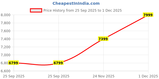 amazon.in Aqua Health care 25 LPH Commercial RO + UV Water Purifier with Double Pump Purification and Fully Automatic Function, TDS Adjuster, Blue Price History Graph from 25 Sep 2025 to 1 Dec 2025