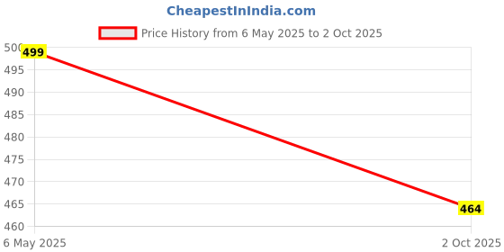 amazon.in Aqua Holic SwimmingTop & Bottom Swimming Set for Boys Price History Graph from 6 May 2025 to 2 Oct 2025