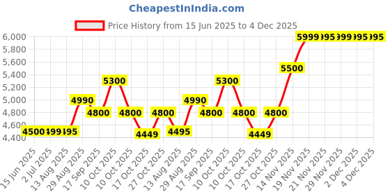 amazon.in Aqua Jade Wall Mountable RO+UV+UF+TDS 15L Water Purifier, White Price History Graph from 15 Jun 2025 to 4 Dec 2025