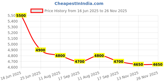 amazon.in Aqua Jade Water Purifier Ro+Alkline Technology 10-Litre (Sky Blue) Price History Graph from 16 Jun 2025 to 25 Nov 2025