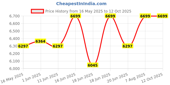 amazon.in AQUA JIVA STAR 25 LPH Commercial Ro Water Purifier Fully Automatically With TDS Adjuster With UV Purification. (25LPH Ro + UV + TDS With Auto Shut-Off) Price History Graph from 16 May 2025 to 12 Oct 2025