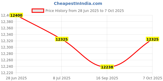 amazon.in Aqua Kleen Pool Filter Replaces Unicel 4CH-19, Pleatco PSG13.5 MB, Filbur FC-0122 Filter Cartridge for Swimming Pool and Spa Price History Graph from 28 Jun 2025 to 7 Oct 2025