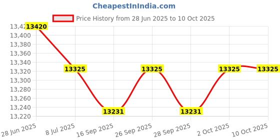 amazon.in Aqua Kleen Pool Filter Replaces Unicel C-6433, Pleatco PWK35, Filbur FC-3920 Filter Cartridge for Swimming Pool and Spa Price History Graph from 28 Jun 2025 to 9 Oct 2025