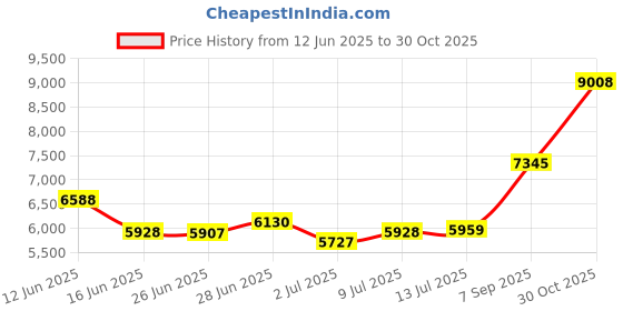 amazon.in Aqua Leisure Aqua Fitness Exercise Set - 6 Piece Set - Water Workout and Aerobics - Floatation Belt, Resistance Gloves, Barbells by Aqua Leisure Price History Graph from 12 Jun 2025 to 30 Oct 2025