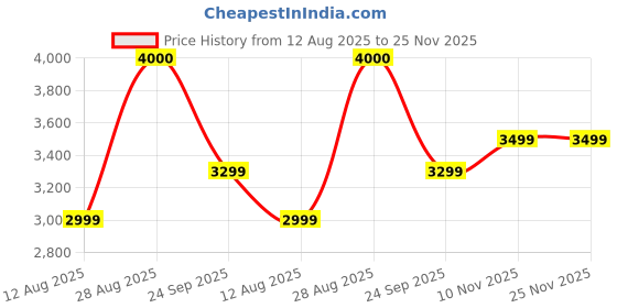 amazon.in AQUA LIBRA WITH DEVICE AquaNova Water Purifier for Home – RO + UV + UF + MTDS, 10L Storage Price History Graph from 12 Aug 2025 to 25 Nov 2025