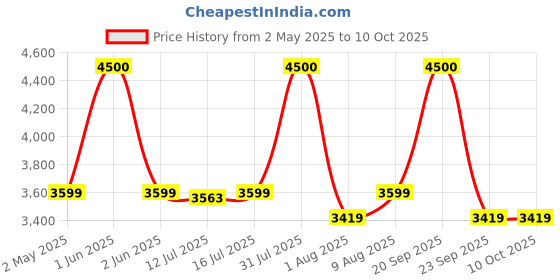 amazon.in aqua libra with device Isi Mark Black Color Water Purifier With Ro+Copper+Uv Plus Tds Adjuster For Home For Kitchen(Model 2090) aqua libra with device Price History Graph from 2 May 2025 to 9 Oct 2025