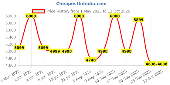 amazon.in AQUA LIBRA WITH DEVICE Isi Mark Black Color Water Purifier With Ro+Copper+Uv Plus Tds Adjuster For Home For Kitchen(Model 2090) aqua libra with device Price History Graph from 1 May 2025 to 13 Oct 2025