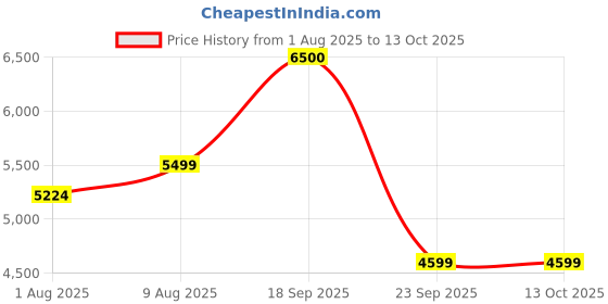 amazon.in AQUA LIBRA WITH DEVICE ISI Mark Copper Water Purifier Price History Graph from 1 Aug 2025 to 12 Oct 2025