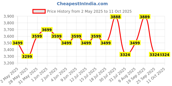 amazon.in AQUA LIBRA WITH DEVICE ISI Mark Water Purifier With RO+UV+UV LED, 24 * 7 Tank Sanitization,9 L Tank, Suitable For Borwell, Tanker, Municipal Water Price History Graph from 2 May 2025 to 11 Oct 2025