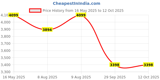 amazon.in AQUA LIBRA WITH DEVICE Ro+Uv+U Black Color Water Purifier With Zinc Plus Copper Alkaline10 Litre Storage Capacity For Home And Office (Made In India) aqua libra with device Price History Graph from 16 May 2025 to 12 Oct 2025