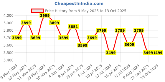 amazon.in aqua libra with device RO+UV+Uf+TDS Control with Active Copper Premium Water Purifier 9 LTR aqua libra with device Price History Graph from 9 May 2025 to 13 Oct 2025