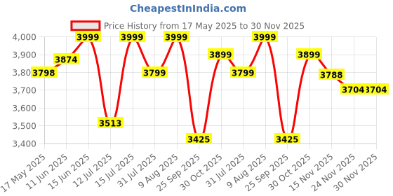 amazon.in AQUA LIBRA WITH DEVICE Water Purifier with RO+COPPER+UV WITH TANK Water Purifier for Home For Kitchen - 7 Liters aqua libra with device Price History Graph from 17 May 2025 to 30 Nov 2025